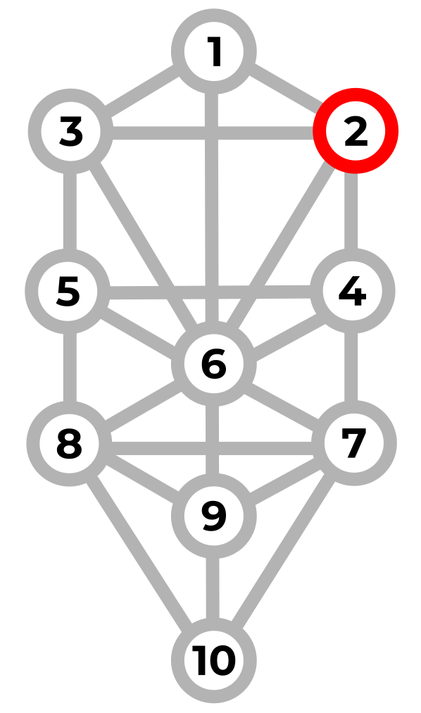 ARBOL DE LA VIDA-Jojmá – חכמה – Sabiduría