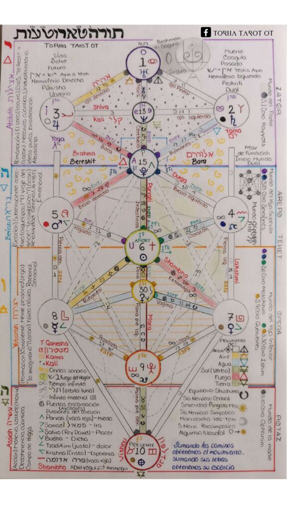 arbol de la vida torah tarot ot cabala